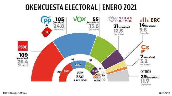 Okencuesta electoral enero 2021 655x368