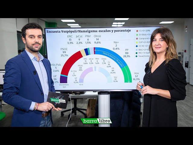 Encuesta Vozpópuli: declive de PP y PSOE, economía, Elvira Rodríguez y ciudades inteligentes