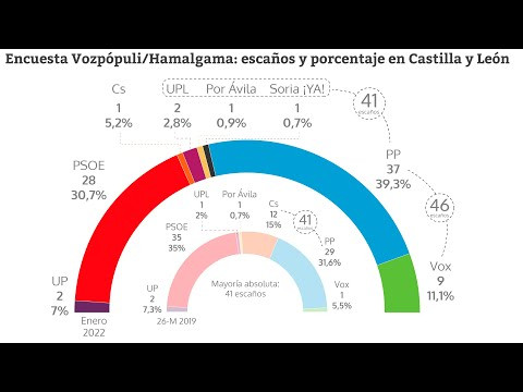 Mañueco podrá gobernar en solitario ante el fiasco de la España vaciada en Castilla y León